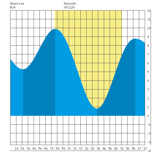 La Conner tide chart for Sunday, March 8, 2026