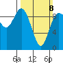 La Conner tide chart for Sunday, March 8, 2026