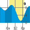 La Conner tide chart for Monday, March 9, 2026