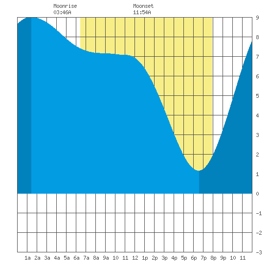 La Conner tide chart for Friday, April 10, 2026