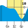 La Conner tide chart for Friday, April 10, 2026