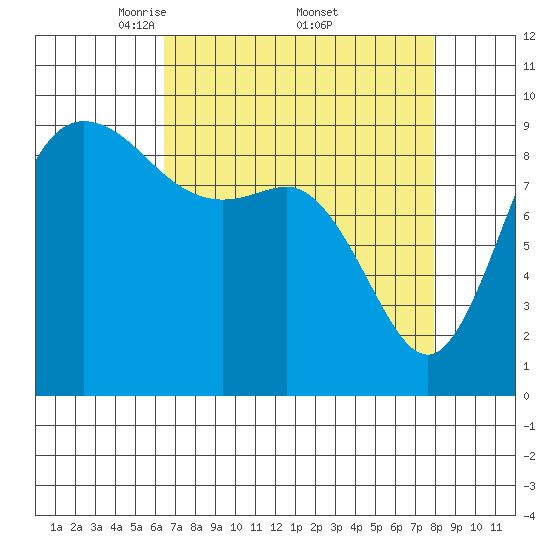 La Conner tide chart for Saturday, April 11, 2026