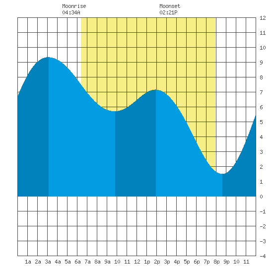 La Conner tide chart for Sunday, April 12, 2026