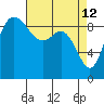 La Conner tide chart for Sunday, April 12, 2026