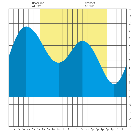 La Conner tide chart for Monday, April 13, 2026