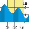 La Conner tide chart for Monday, April 13, 2026