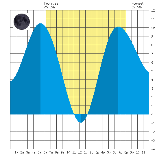 La Conner tide chart for Friday, April 17, 2026