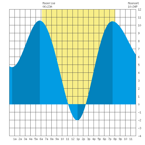 La Conner tide chart for Saturday, April 18, 2026