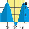 La Conner tide chart for Saturday, April 18, 2026