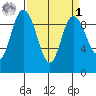 La Conner tide chart for Wednesday, April 1, 2026