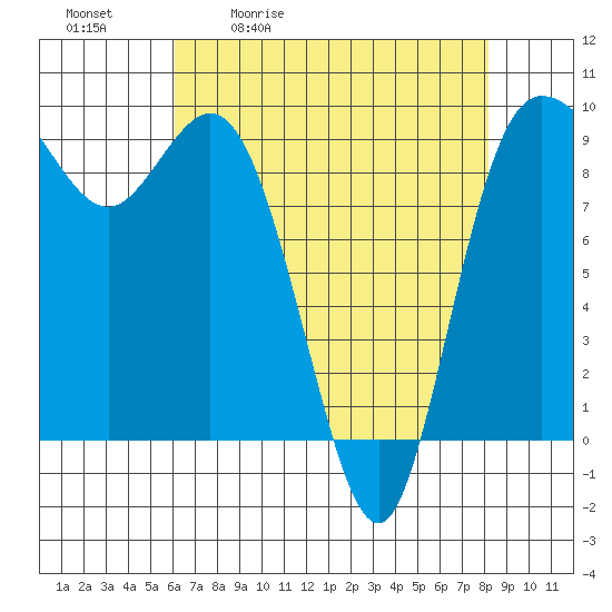 La Conner tide chart for Tuesday, April 21, 2026