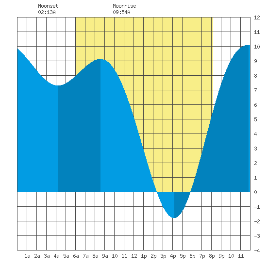 La Conner tide chart for Wednesday, April 22, 2026