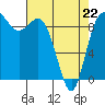 La Conner tide chart for Wednesday, April 22, 2026