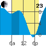 La Conner tide chart for Thursday, April 23, 2026