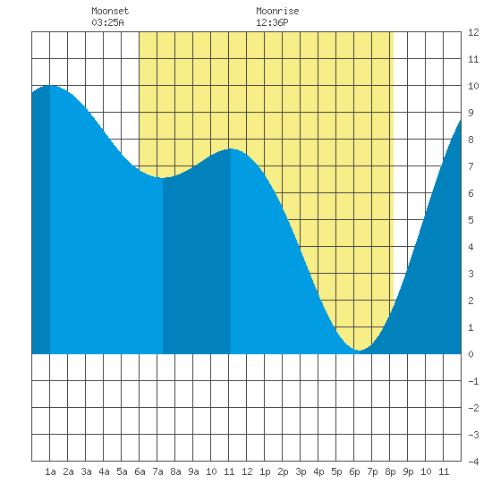 La Conner tide chart for Friday, April 24, 2026