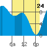 La Conner tide chart for Friday, April 24, 2026