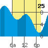 La Conner tide chart for Saturday, April 25, 2026