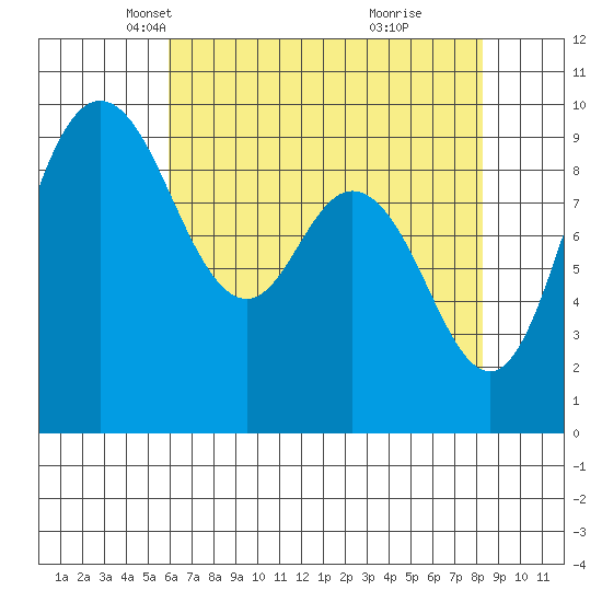 La Conner tide chart for Sunday, April 26, 2026