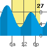La Conner tide chart for Monday, April 27, 2026