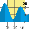 La Conner tide chart for Tuesday, April 28, 2026