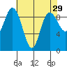 La Conner tide chart for Wednesday, April 29, 2026