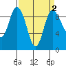 La Conner tide chart for Thursday, April 2, 2026