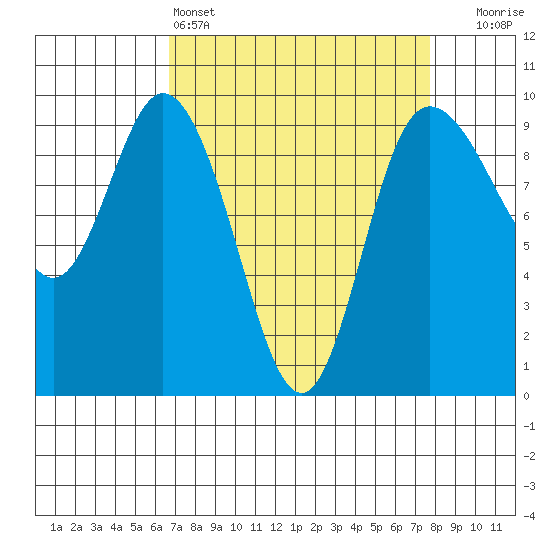 La Conner tide chart for Friday, April 3, 2026