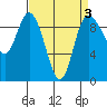 La Conner tide chart for Friday, April 3, 2026