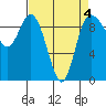 La Conner tide chart for Saturday, April 4, 2026
