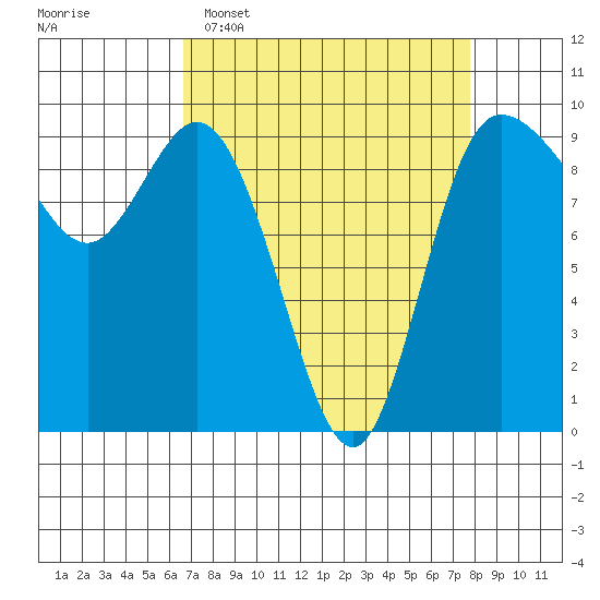 La Conner tide chart for Sunday, April 5, 2026