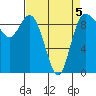 La Conner tide chart for Sunday, April 5, 2026