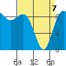 La Conner tide chart for Tuesday, April 7, 2026