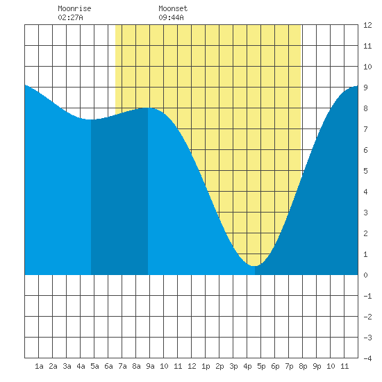 La Conner tide chart for Wednesday, April 8, 2026