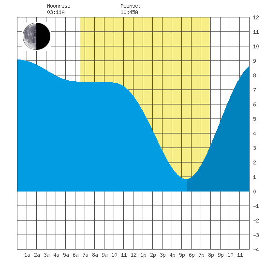 La Conner tide chart for Thursday, April 9, 2026