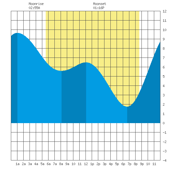 La Conner tide chart for Sunday, May 10, 2026