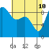 La Conner tide chart for Sunday, May 10, 2026