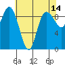 La Conner tide chart for Thursday, May 14, 2026