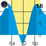 La Conner tide chart for Saturday, May 16, 2026