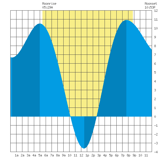 La Conner tide chart for Sunday, May 17, 2026