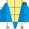 La Conner tide chart for Sunday, May 17, 2026