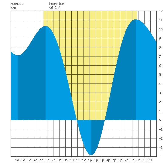 La Conner tide chart for Monday, May 18, 2026