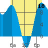 La Conner tide chart for Monday, May 18, 2026