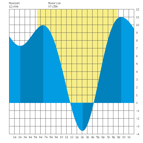 La Conner tide chart for Tuesday, May 19, 2026