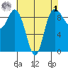 La Conner tide chart for Friday, May 1, 2026