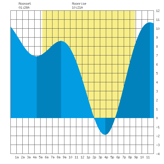 La Conner tide chart for Thursday, May 21, 2026