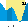 La Conner tide chart for Friday, May 22, 2026