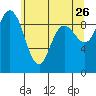 La Conner tide chart for Tuesday, May 26, 2026