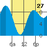 La Conner tide chart for Wednesday, May 27, 2026