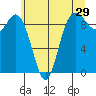 La Conner tide chart for Friday, May 29, 2026