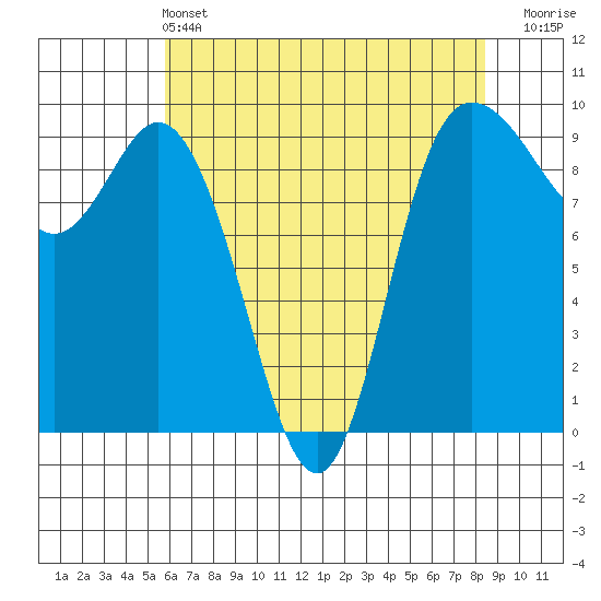 La Conner tide chart for Saturday, May 2, 2026